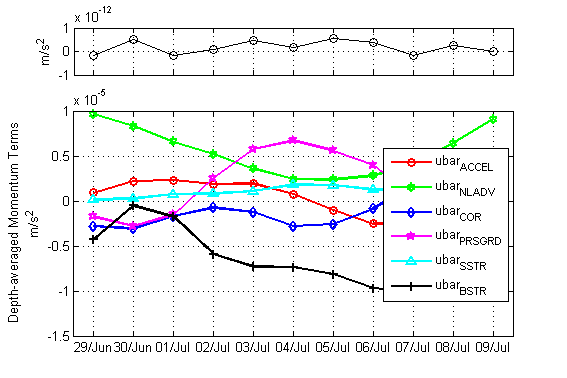 Figure 1, u-direction depth-averaged momentum terms