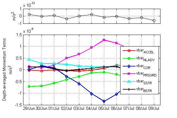 Figure 2, v-direction depth-averaged momentum terms