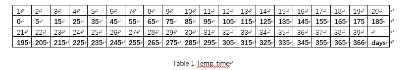 Table1 Temp_time